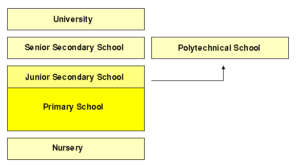 The Ghanian School System