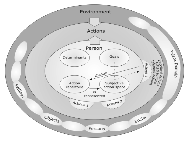 Actiotope Model of Giftedness
