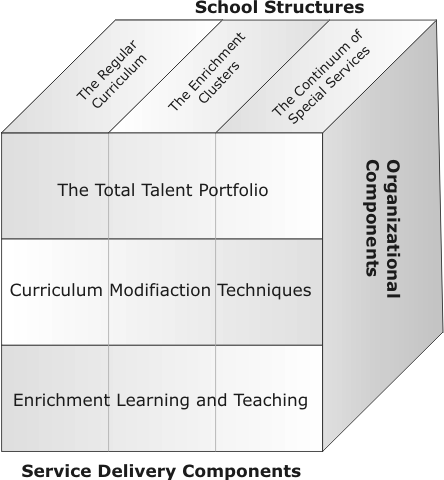 The Schoolwide Enrichment Model