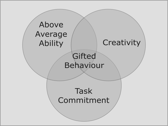 Three-Ring Conception of Giftedness