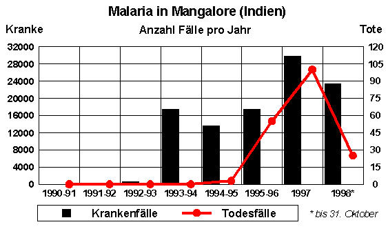 Malariafälle in Bangalore (Indien)