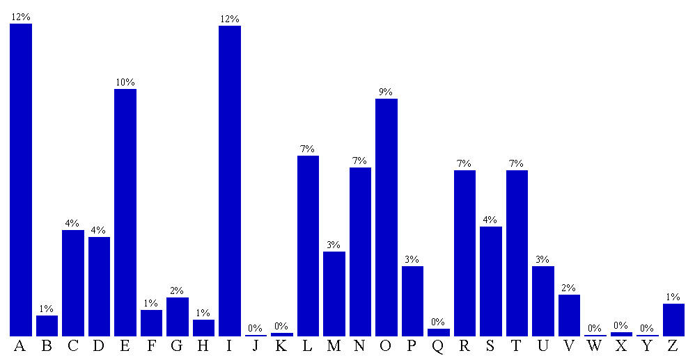 Grafik für Sprache 1