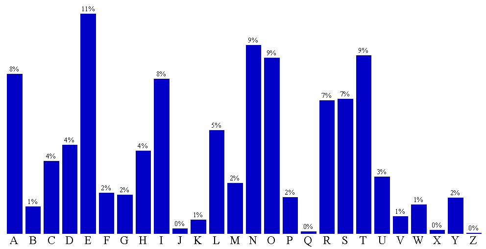 Grafik für Sprache 3