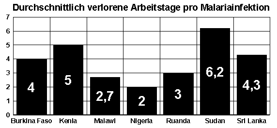 Arbeitzeitverlust durch Malaria