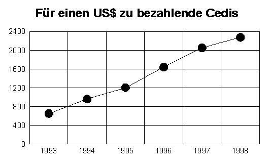 Wechselkurs: Cedis- US$