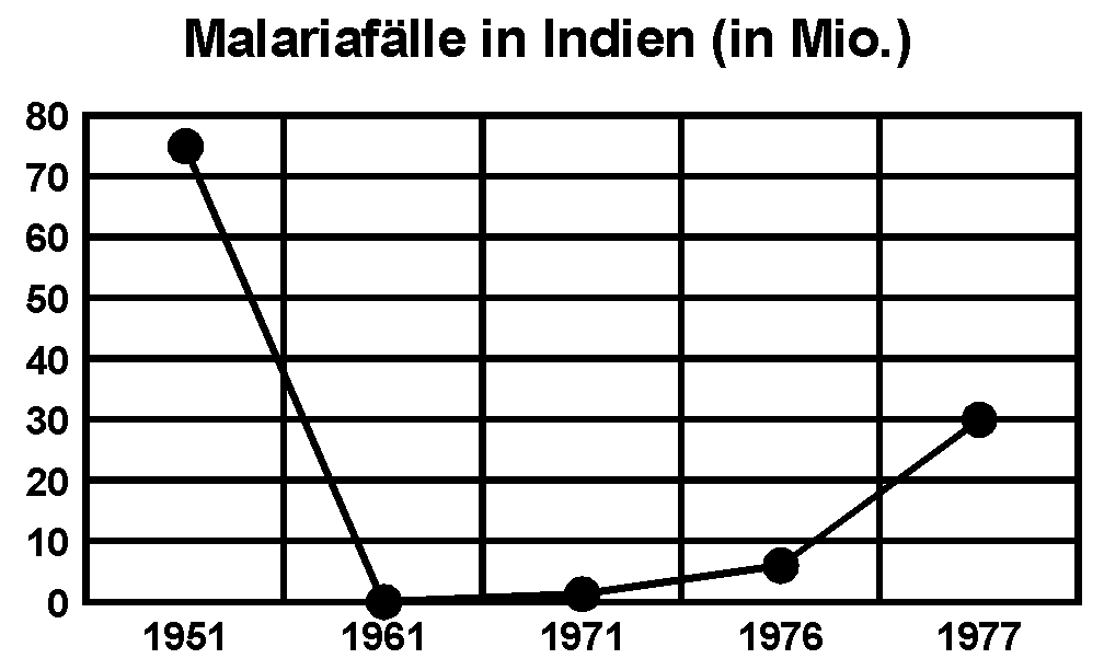 Malariafälle in Indien