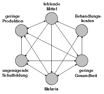 Auswirkungen der Malaria