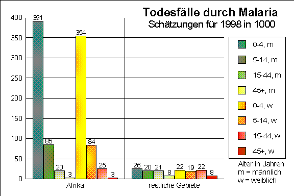 Grafik: Todesfälle durch Malaria