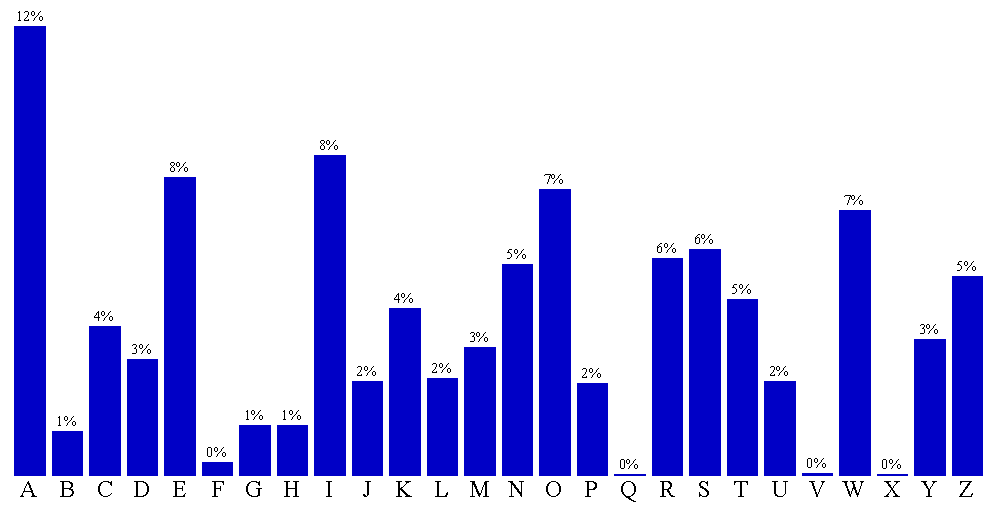 Grafik für Sprache 2