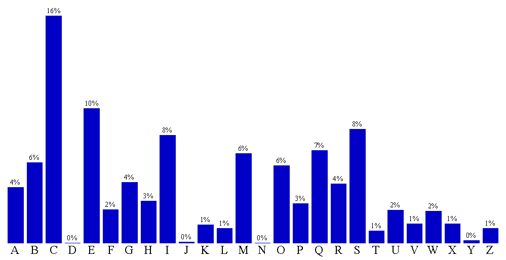 Verteilung der Buchstaben im Geheim-Text